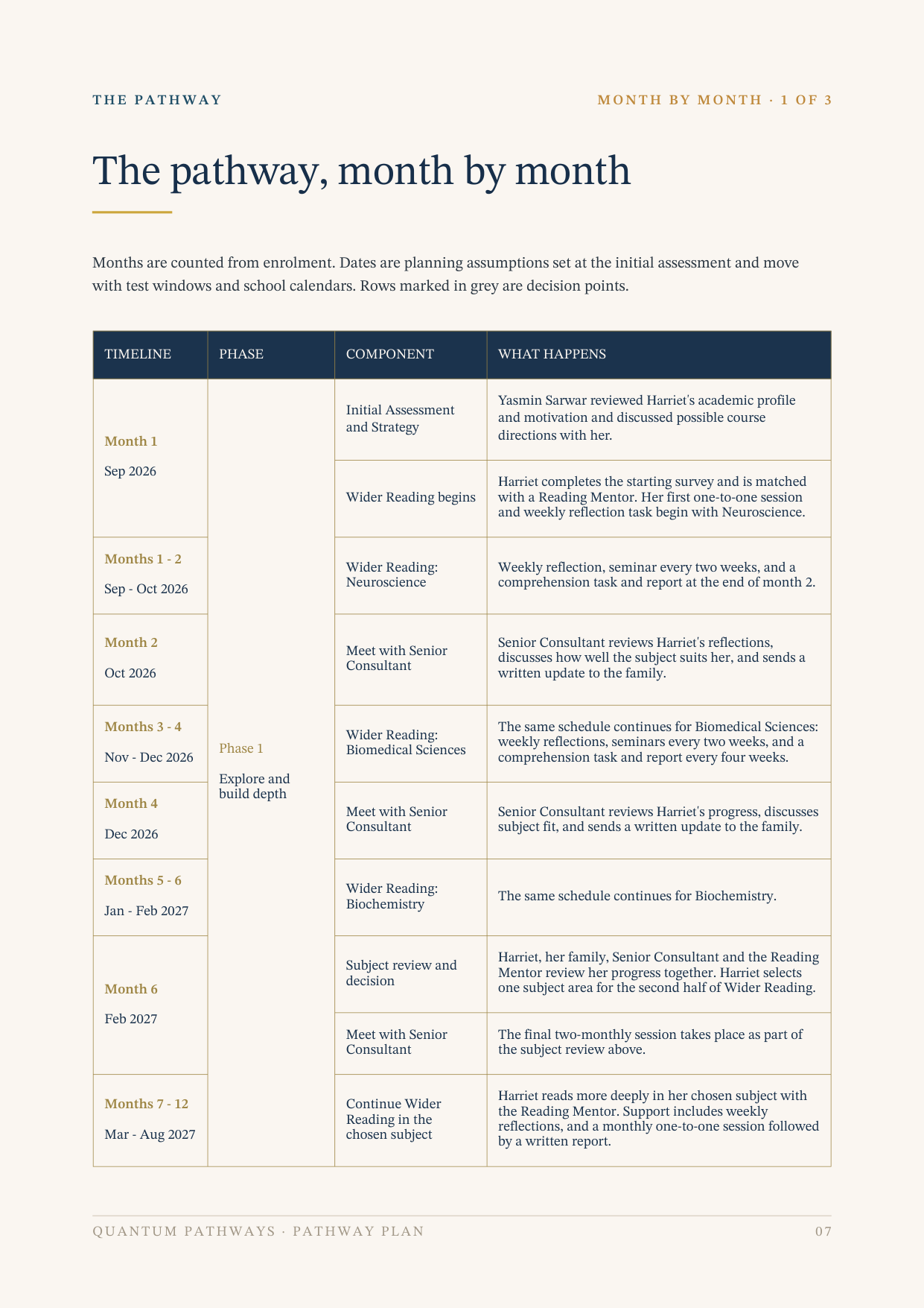 Pathway Plan, example page: The pathway, month by month